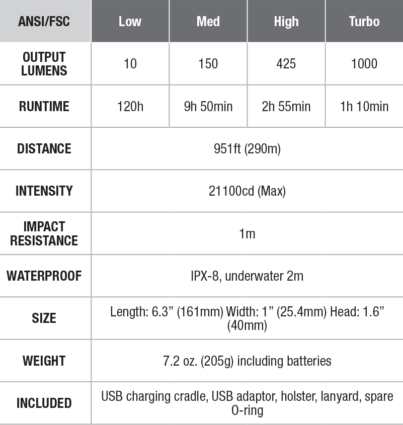 Fenix RC20 Rechargeable Cradle Flashlight specs chart