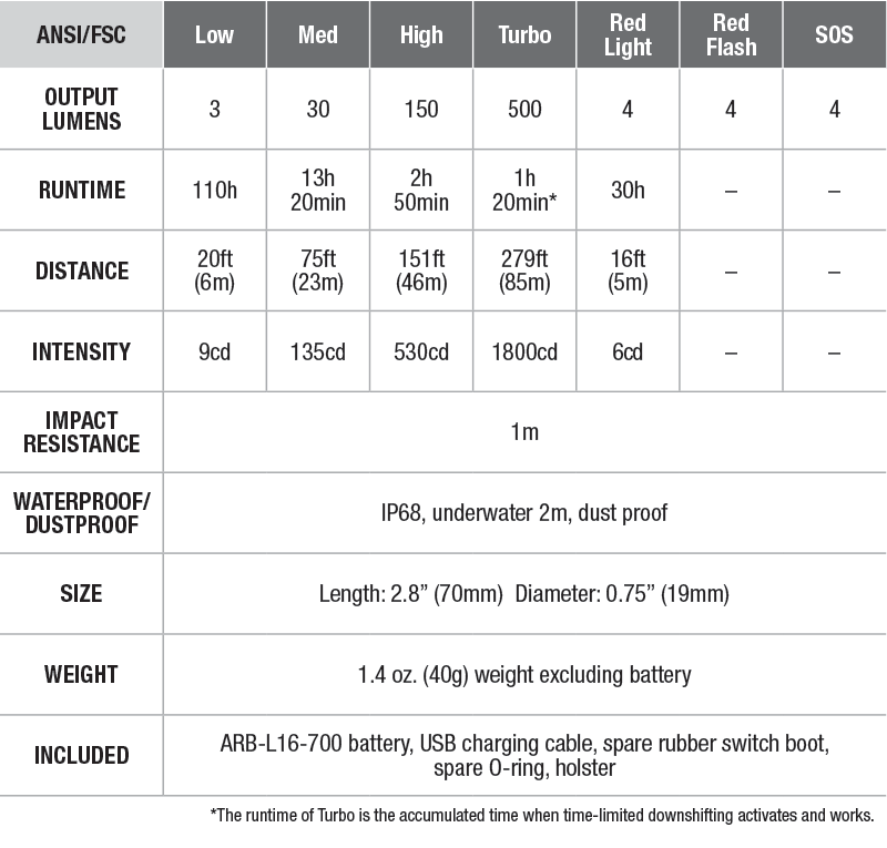 Fenix LD15R USB Rechargeable Right Angle Flashlight specs chart